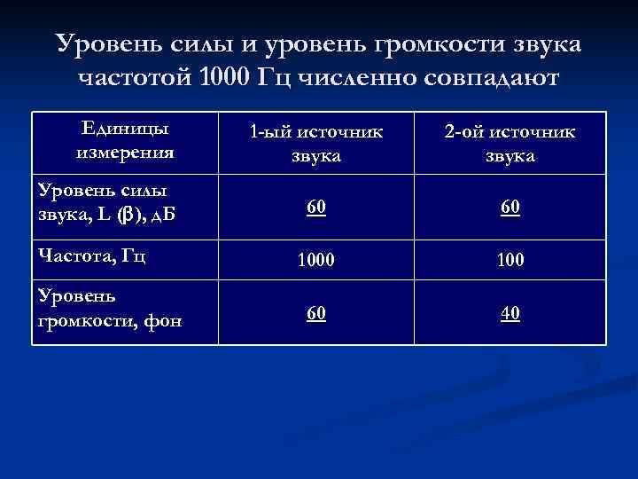  Уровень силы и уровень громкости звука  частотой 1000 Гц численно совпадают Единицы