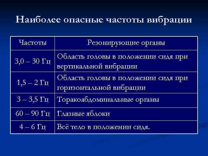 Наиболее опасные частоты вибрации  Частоты   Резонирующие органы    Область