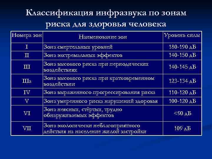   Классификация инфразвука по зонам   риска для здоровья человека Номера зон