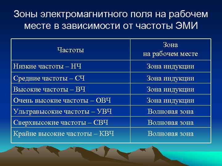 Зоны электромагнитного поля на рабочем  месте в зависимости от частоты ЭМИ  