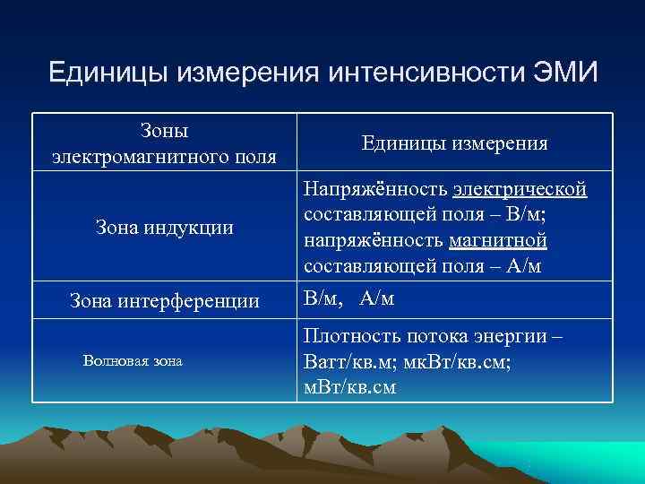 Единицы измерения интенсивности ЭМИ   Зоны      Единицы измерения