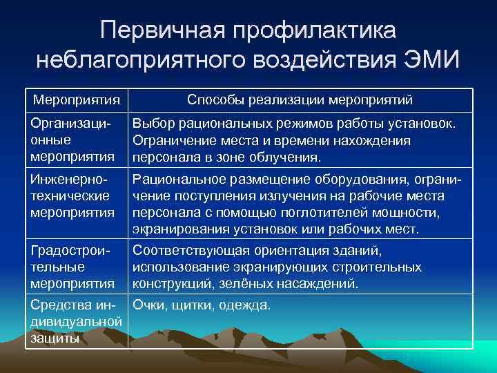  Первичная профилактика неблагоприятного воздействия ЭМИ Мероприятия   Способы реализации мероприятий Организаци- 