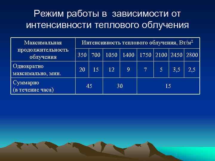   Режим работы в зависимости от интенсивности теплового облучения  Максимальная  Интенсивность