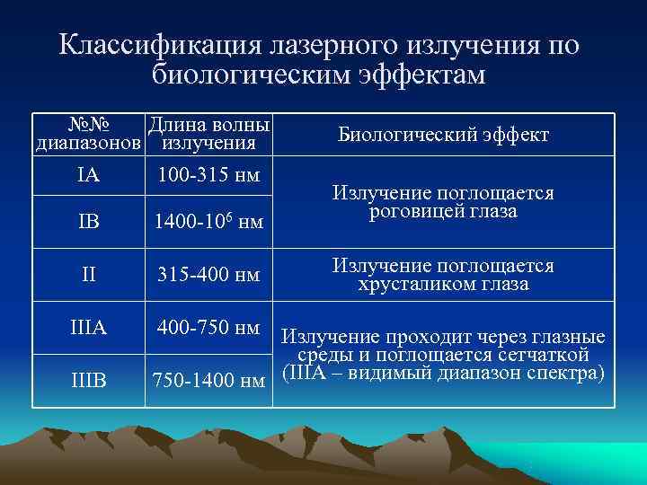  Классификация лазерного излучения по  биологическим эффектам  №№ Длина волны  Биологический
