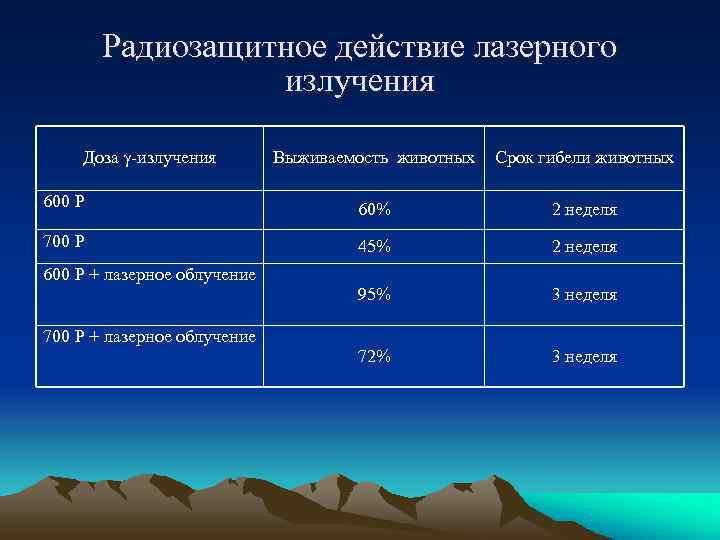   Радиозащитное действие лазерного    излучения Доза -излучения   Выживаемость