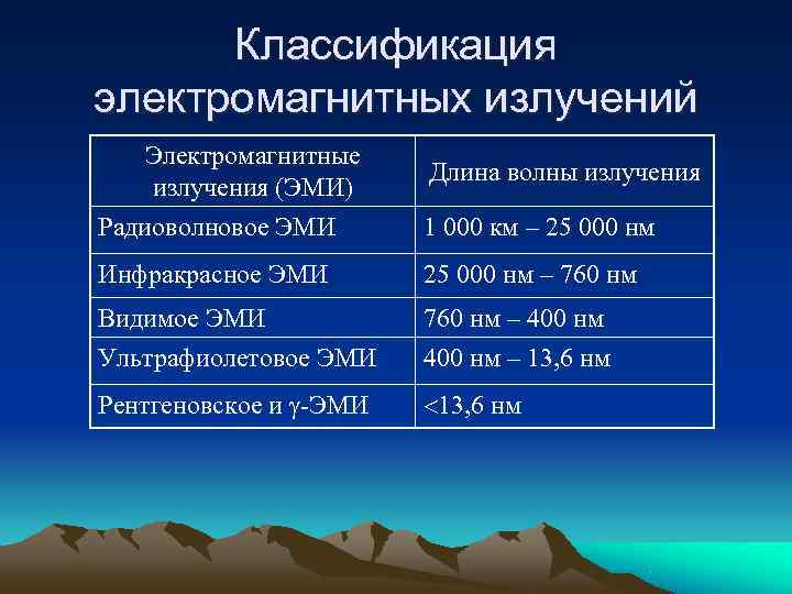  Классификация электромагнитных излучений  Электромагнитные     Длина волны излучения (ЭМИ)