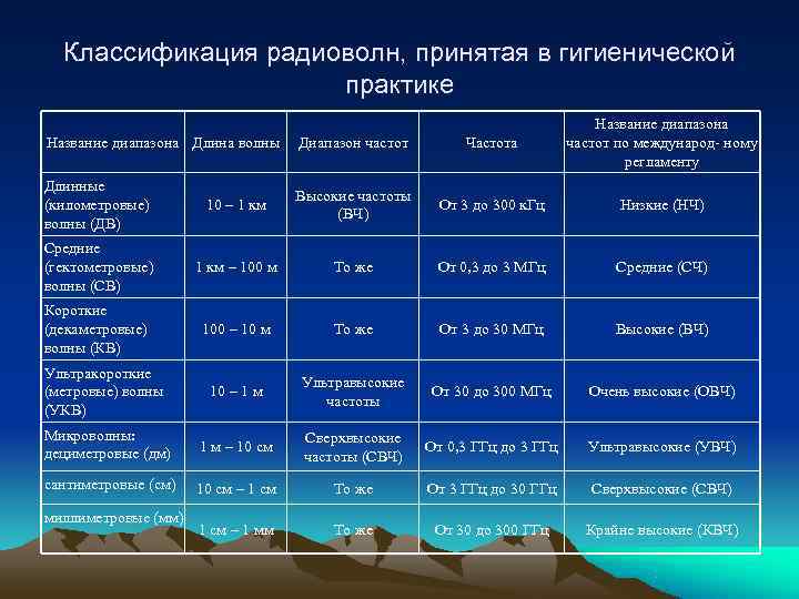  Классификация радиоволн, принятая в гигиенической     практике   
