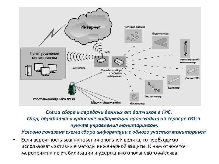   Схема сбора и передачи данных от датчиков в ГИС.  