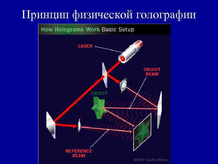 Принцип физической голографии Принцип физической голографии