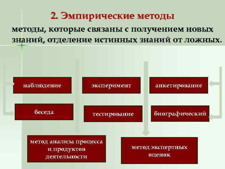    2. Эмпирические методы, которые связаны с получением новых знаний, отделение истинных
