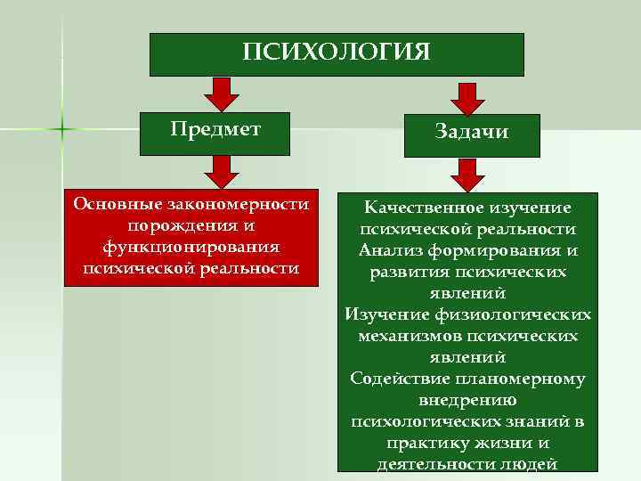     ПСИХОЛОГИЯ  Предмет   Задачи  Основные закономерности Качественное