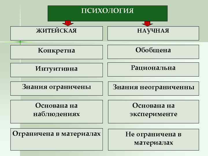     ПСИХОЛОГИЯ  ЖИТЕЙСКАЯ   НАУЧНАЯ   Конкретна 