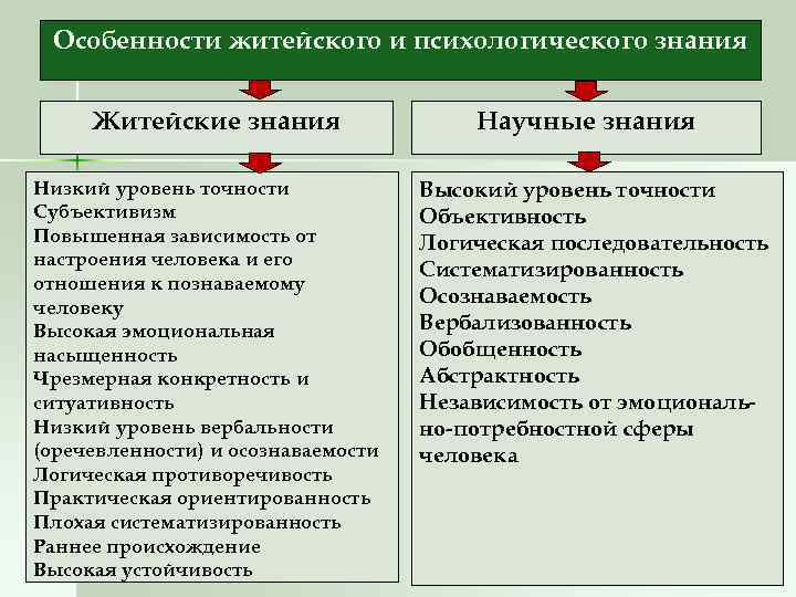  Особенности житейского и психологического знания  Житейские знания    Научные знания