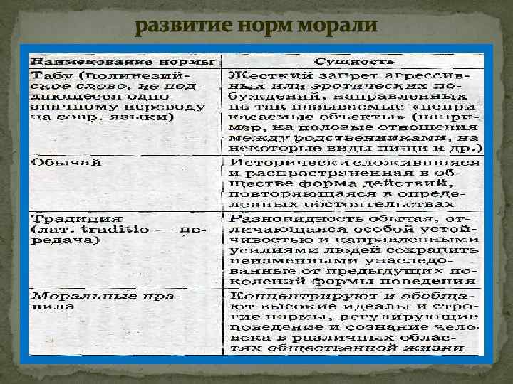 развитие норм морали 