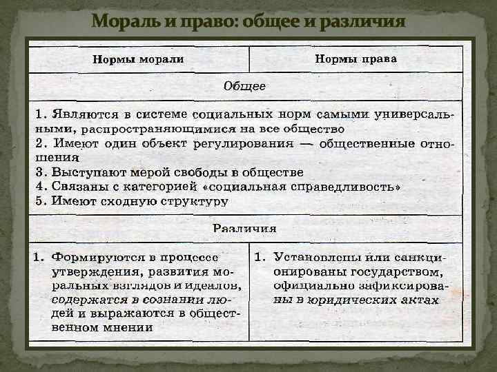 Право и мораль имеют общие черты свойства главные из них проявляются в том составьте план