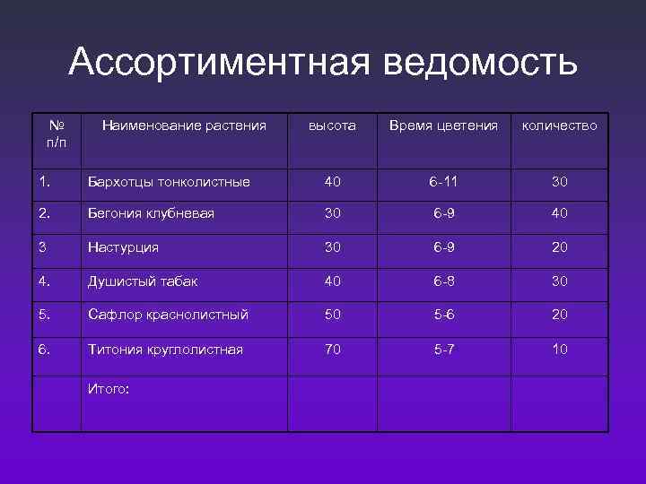    Ассортиментная ведомость № Наименование растения  высота  Время цветения 