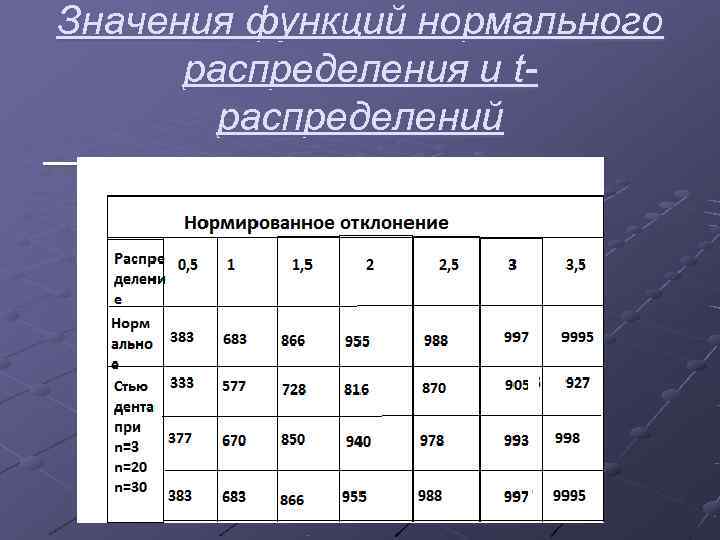 Значения функций нормального  распределения и t-   распределений 
