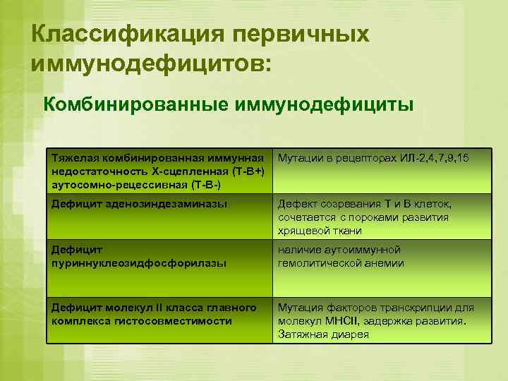 Классификация первичных иммунодефицитов: Комбинированные иммунодефициты  Тяжелая комбинированная иммунная Мутации в рецепторах ИЛ-2, 4,