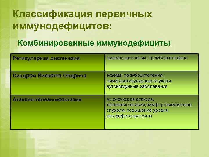 Классификация первичных иммунодефицитов:  Комбинированные иммунодефициты Ретикулярная дисгенезия  гранулоцитопения, тромбоцитопения  Синдром Вискотта-Олдрича