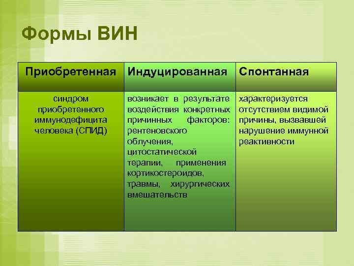 Формы ВИН Приобретенная Индуцированная Спонтанная  синдром  возникает в результате  характеризуется 