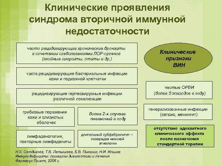    Клинические проявления  синдрома вторичной иммунной   недостаточности  часто