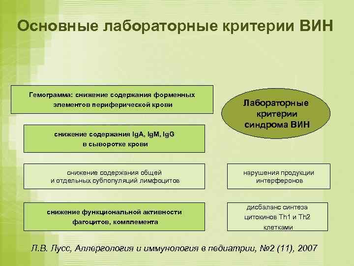 Основные лабораторные критерии ВИН Гемограмма: снижение содержания форменных  элементов периферической крови  Лабораторные