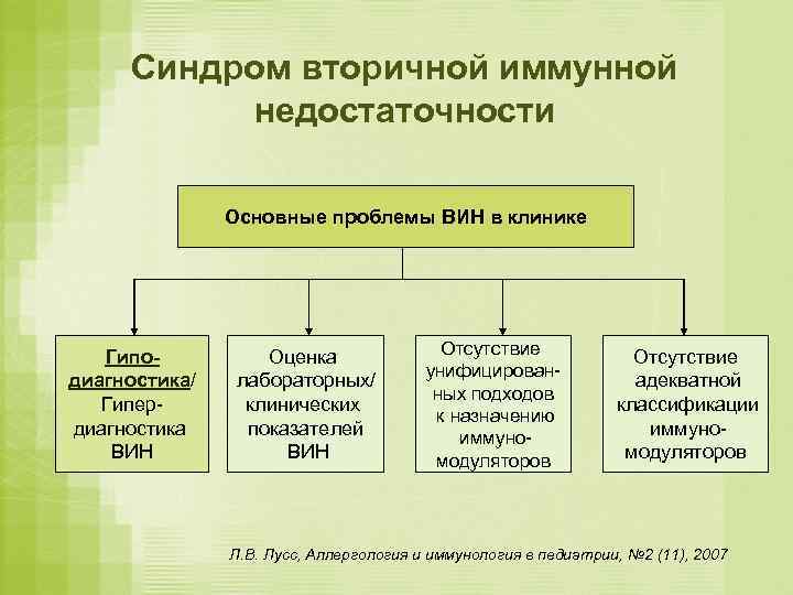  Синдром вторичной иммунной  недостаточности   Основные проблемы ВИН в клинике 