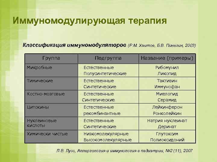 Иммуномодулирующая терапия  Классификация иммуномодуляторов (Р. М. Хаитов, Б. В. Пинегин, 2003)  