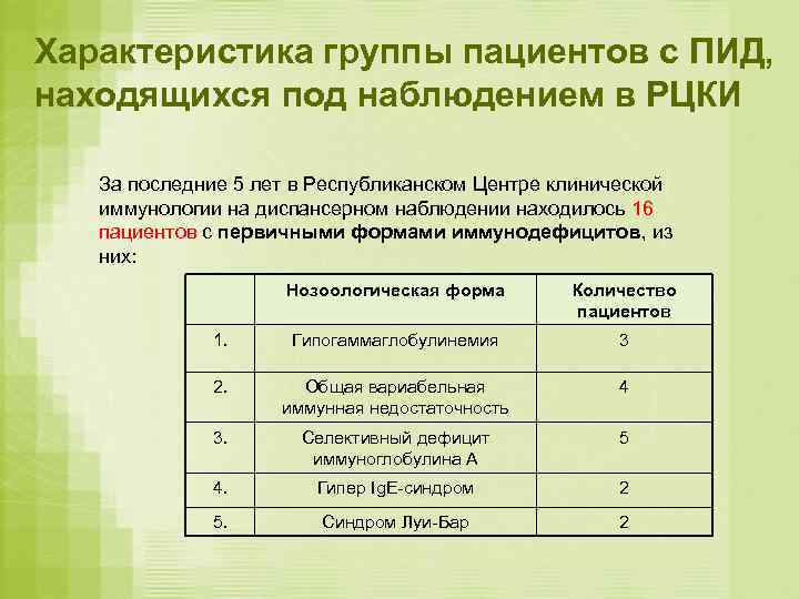 Характеристика группы пациентов с ПИД, находящихся под наблюдением в РЦКИ За последние 5 лет