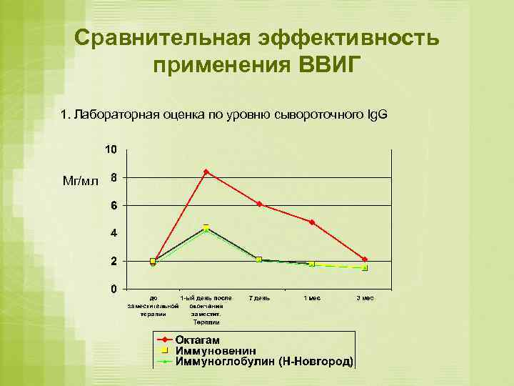  Сравнительная эффективность   применения ВВИГ 1. Лабораторная оценка по уровню сывороточного Ig.