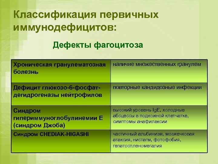 Классификация первичных иммунодефицитов:   Дефекты фагоцитоза Хроническая гранулематозная  наличие множественных гранулем болезнь