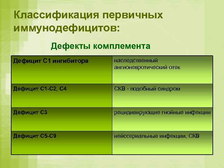 Классификация первичных иммунодефицитов:    Дефекты комплемента Дефицит С 1 ингибитора  наследственный