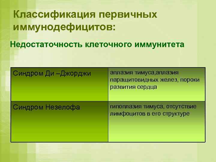 Классификация первичных иммунодефицитов: Недостаточность клеточного иммунитета  Синдром Ди –Джорджи  аплазия тимуса, аплазия