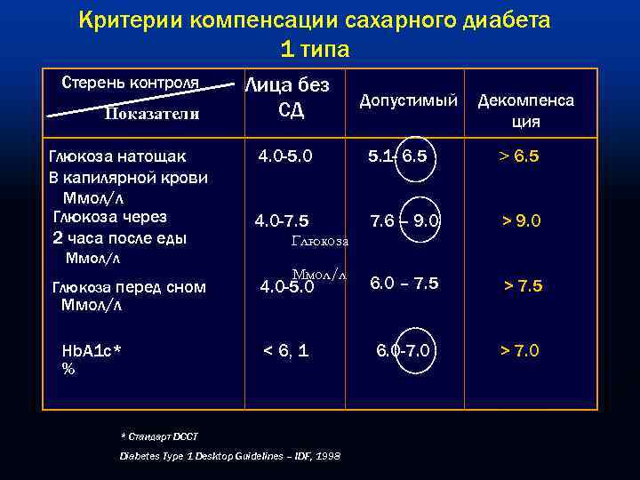   Критерии компенсации сахарного диабета    1 типа Стерень контроля 