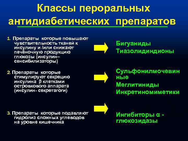  Классы пероральных антидиабетических препаратов 1. Препараты которые повышают  чувствительность тканей к Бигуаниды