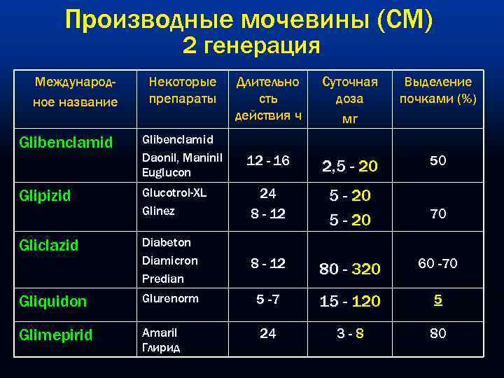  Производные мочевины (СМ)      2 генерация  Международ- Некоторые