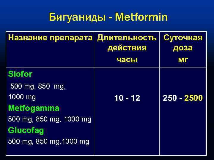   Бигуаниды - Metformin Название препарата Длительность Суточная     действия