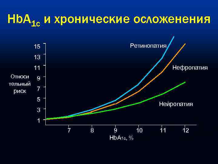 Hb. A 1 c и хронические осложенения  15   Ретинопатия  13