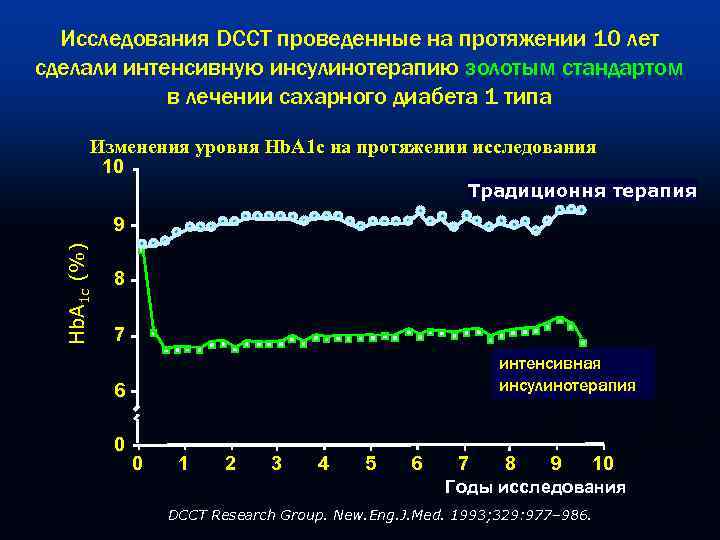  Исследования DCCT проведенные на протяжении 10 лет сделали интенсивную инсулинотерапию золотым стандартом 