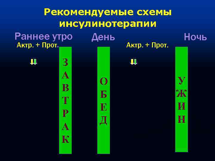   Рекомендуемые схемы  инсулинотерапии Раннее утро   День   
