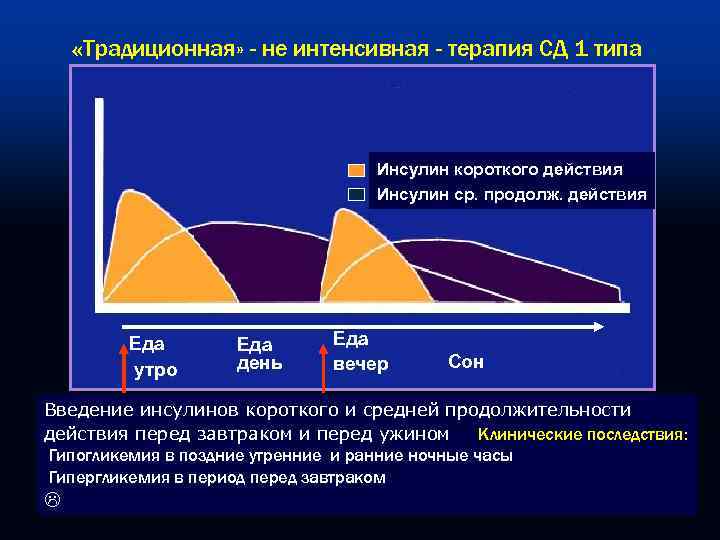  «Традиционная» - не интенсивная - терапия СД 1 типа    