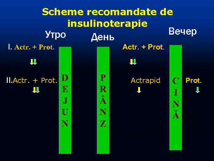   Scheme recomandate de    insulinoterapie   Утро  