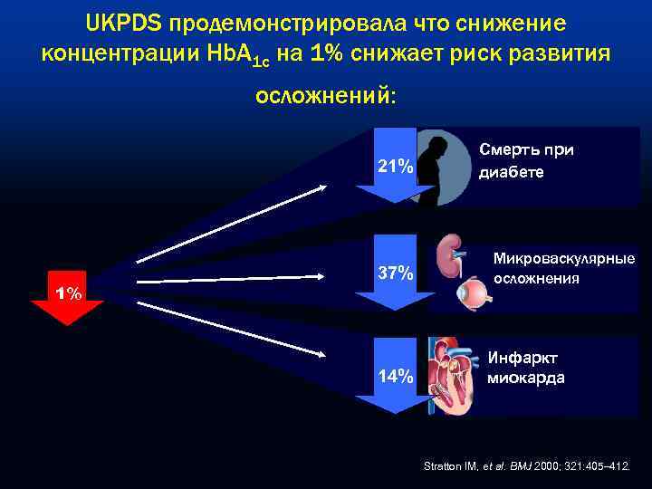   UKPDS продемонстрировала что снижение концентрации Hb. A 1 c на 1% снижает