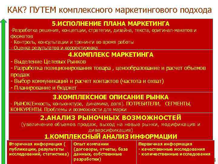 КАК? ПУТЕМ комплексного маркетингового подхода   5. ИСПОЛНЕНИЕ ПЛАНА МАРКЕТИНГА -Разработка решения, концепции,
