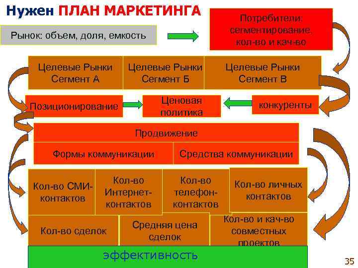 Нужен ПЛАН МАРКЕТИНГА     Потребители:    сегментирование, Рынок: объем,