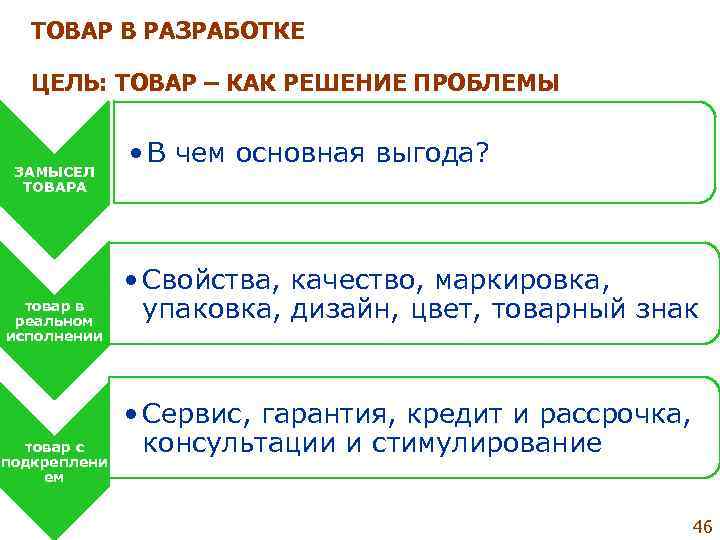   ТОВАР В РАЗРАБОТКЕ   ЦЕЛЬ: ТОВАР – КАК РЕШЕНИЕ ПРОБЛЕМЫ 