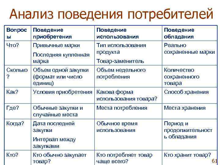  Анализ поведения потребителей Вопрос  Поведение ы   приобретения   использования