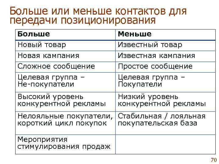 Больше или меньше контактов для передачи позиционирования Больше   Меньше Новый товар 