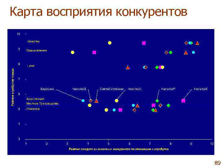 Карта восприятия конкурентов      89 