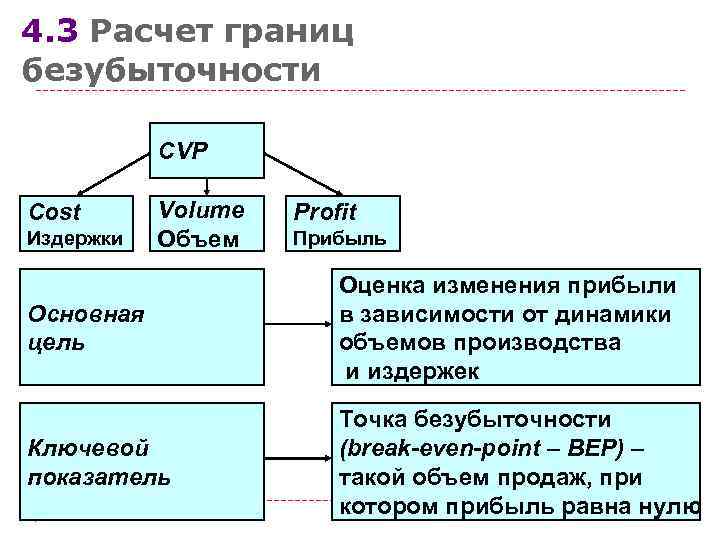 4. 3 Расчет границ безубыточности   CVP Cost  Volume  Profit Издержки